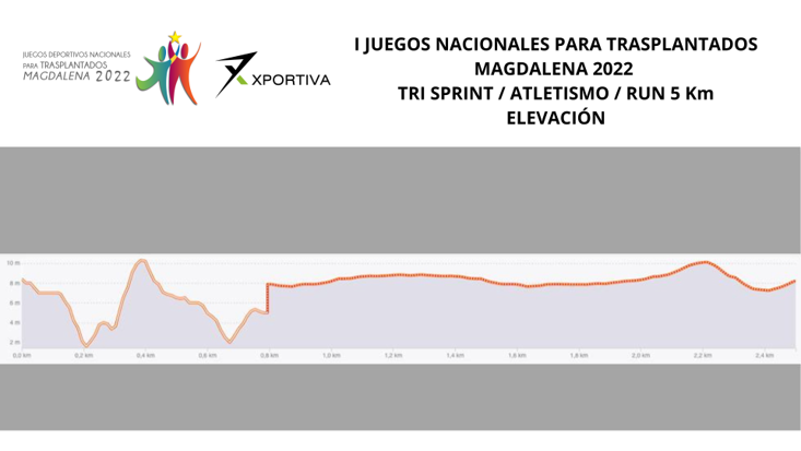 TRI SPRINT ATLETISMO / RUN – Circuito 2,5 Km Sprint 2 giros – 5 Km